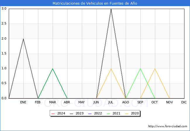 estadsticas de Vehiculos Matriculados en el Municipio de Fuentes de Ao hasta Abril del 2024.