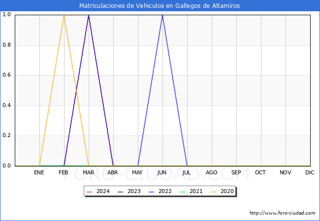 estadsticas de Vehiculos Matriculados en el Municipio de Gallegos de Altamiros hasta Abril del 2024.