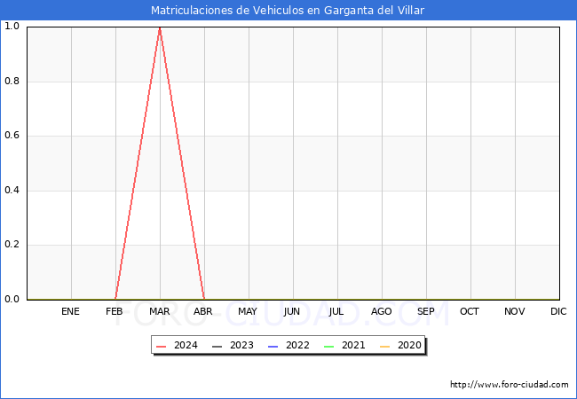 estadsticas de Vehiculos Matriculados en el Municipio de Garganta del Villar hasta Abril del 2024.