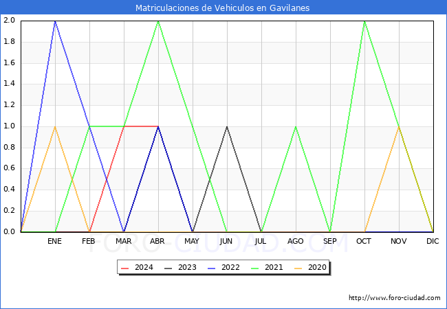 estadsticas de Vehiculos Matriculados en el Municipio de Gavilanes hasta Abril del 2024.
