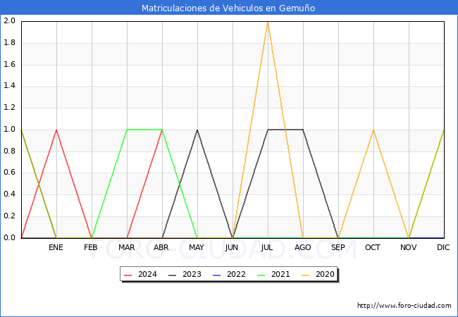 estadsticas de Vehiculos Matriculados en el Municipio de Gemuo hasta Abril del 2024.
