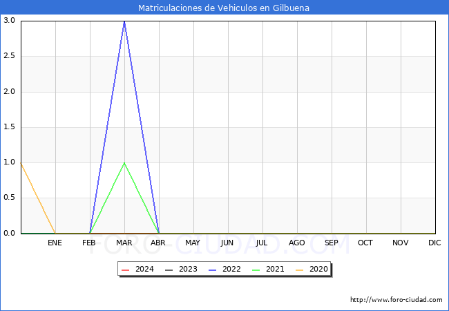 estadsticas de Vehiculos Matriculados en el Municipio de Gilbuena hasta Abril del 2024.