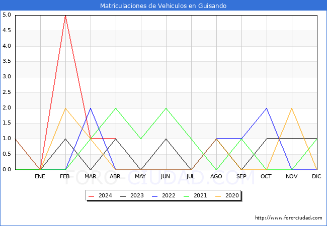 estadsticas de Vehiculos Matriculados en el Municipio de Guisando hasta Abril del 2024.