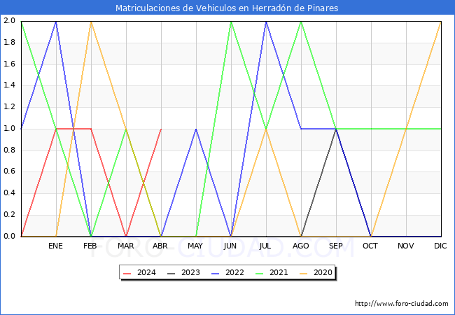 estadsticas de Vehiculos Matriculados en el Municipio de Herradn de Pinares hasta Abril del 2024.