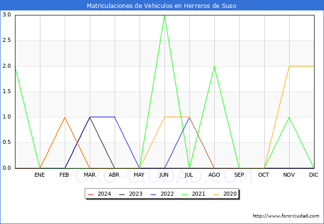 estadsticas de Vehiculos Matriculados en el Municipio de Herreros de Suso hasta Abril del 2024.