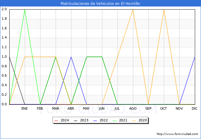 estadsticas de Vehiculos Matriculados en el Municipio de El Hornillo hasta Abril del 2024.