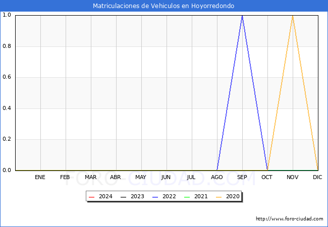 estadsticas de Vehiculos Matriculados en el Municipio de Hoyorredondo hasta Abril del 2024.