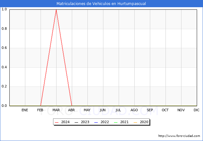 estadsticas de Vehiculos Matriculados en el Municipio de Hurtumpascual hasta Abril del 2024.