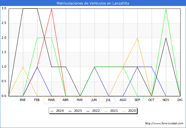 estadsticas de Vehiculos Matriculados en el Municipio de Lanzahta hasta Abril del 2024.
