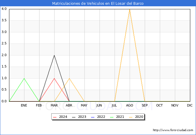 estadsticas de Vehiculos Matriculados en el Municipio de El Losar del Barco hasta Abril del 2024.