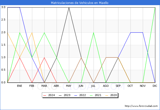 estadsticas de Vehiculos Matriculados en el Municipio de Maello hasta Abril del 2024.