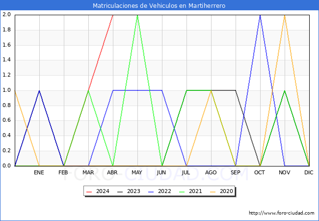 estadsticas de Vehiculos Matriculados en el Municipio de Martiherrero hasta Abril del 2024.