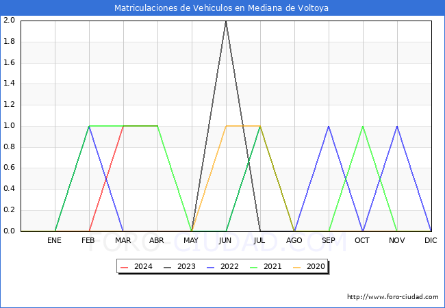 estadsticas de Vehiculos Matriculados en el Municipio de Mediana de Voltoya hasta Abril del 2024.