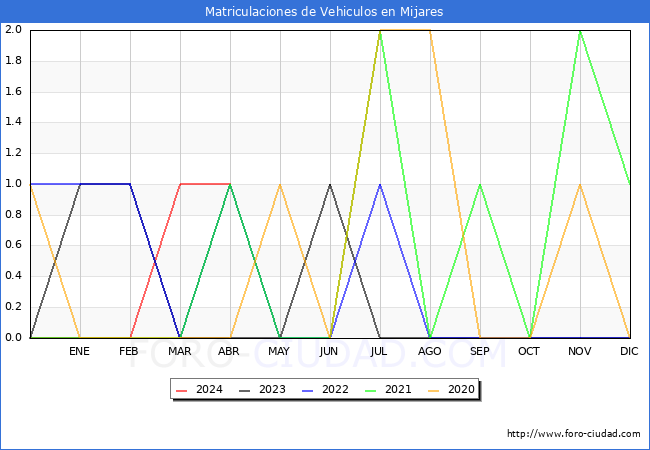 estadsticas de Vehiculos Matriculados en el Municipio de Mijares hasta Abril del 2024.