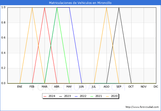 estadsticas de Vehiculos Matriculados en el Municipio de Mironcillo hasta Abril del 2024.