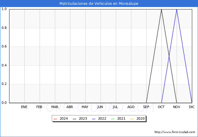 estadsticas de Vehiculos Matriculados en el Municipio de Monsalupe hasta Abril del 2024.