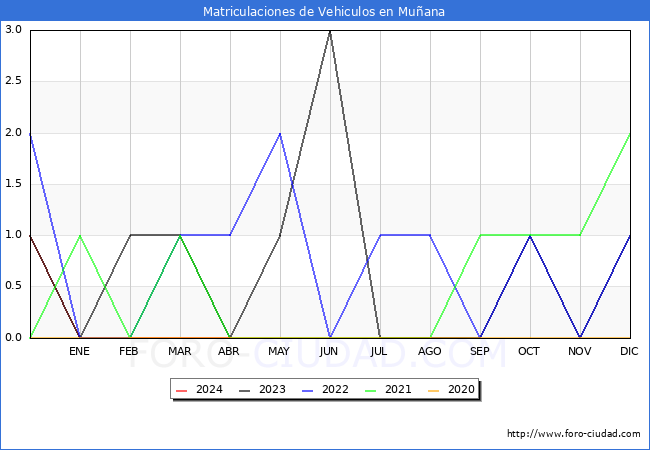 estadsticas de Vehiculos Matriculados en el Municipio de Muana hasta Abril del 2024.