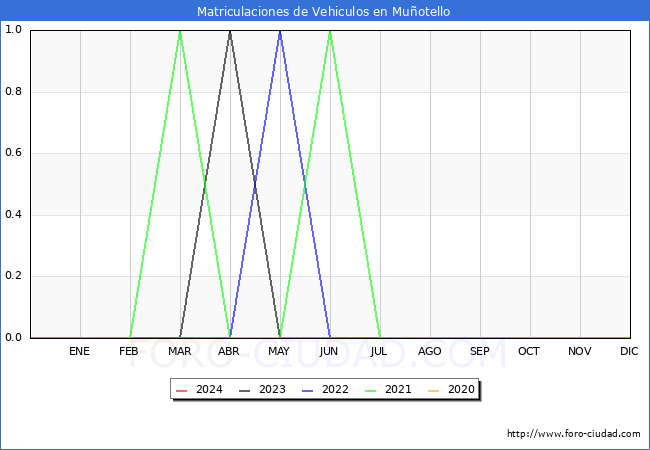 estadsticas de Vehiculos Matriculados en el Municipio de Muotello hasta Abril del 2024.