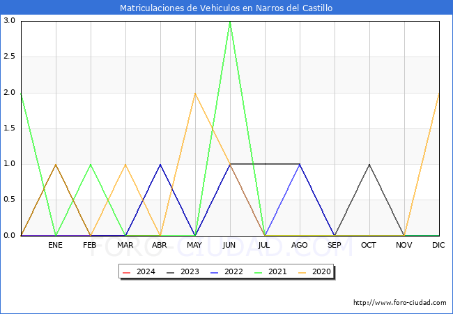 estadsticas de Vehiculos Matriculados en el Municipio de Narros del Castillo hasta Abril del 2024.