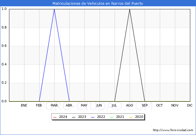 estadsticas de Vehiculos Matriculados en el Municipio de Narros del Puerto hasta Abril del 2024.