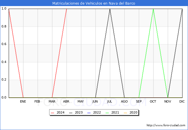 estadsticas de Vehiculos Matriculados en el Municipio de Nava del Barco hasta Abril del 2024.