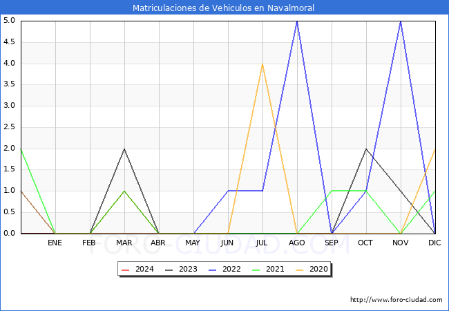 estadsticas de Vehiculos Matriculados en el Municipio de Navalmoral hasta Abril del 2024.