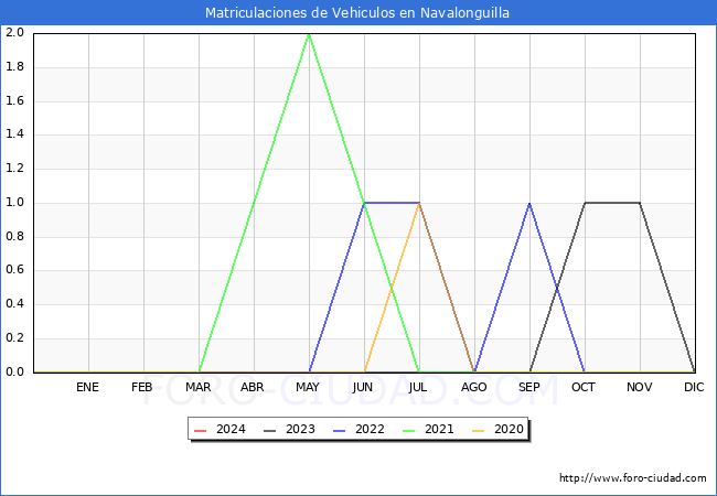 estadsticas de Vehiculos Matriculados en el Municipio de Navalonguilla hasta Abril del 2024.