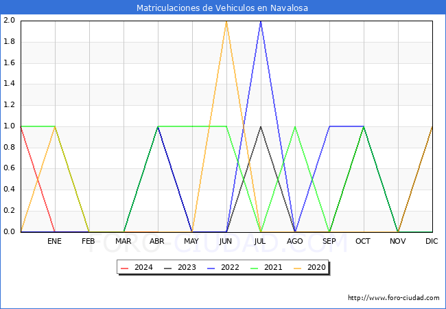 estadsticas de Vehiculos Matriculados en el Municipio de Navalosa hasta Abril del 2024.