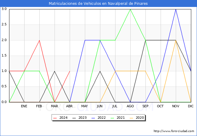 estadsticas de Vehiculos Matriculados en el Municipio de Navalperal de Pinares hasta Abril del 2024.