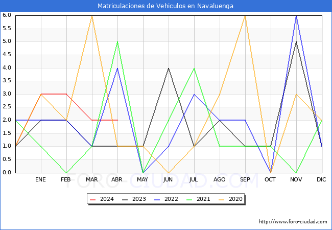 estadsticas de Vehiculos Matriculados en el Municipio de Navaluenga hasta Abril del 2024.