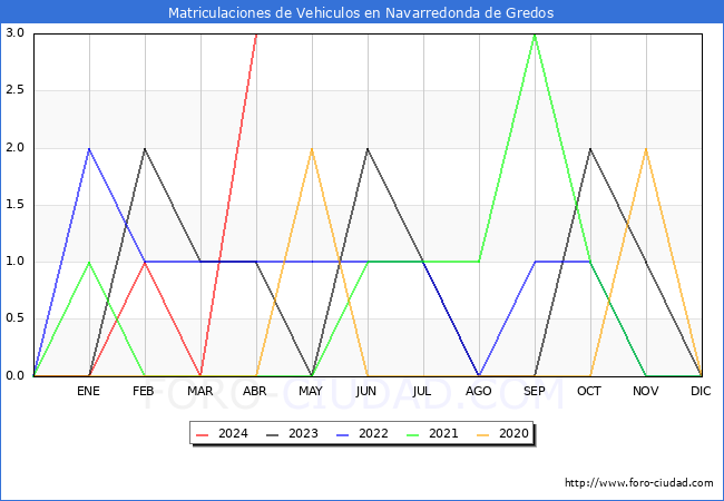 estadsticas de Vehiculos Matriculados en el Municipio de Navarredonda de Gredos hasta Abril del 2024.