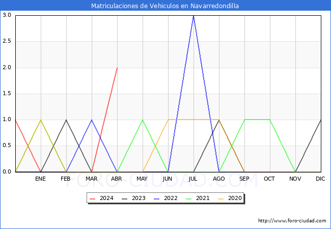 estadsticas de Vehiculos Matriculados en el Municipio de Navarredondilla hasta Abril del 2024.