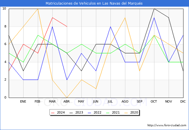 estadsticas de Vehiculos Matriculados en el Municipio de Las Navas del Marqus hasta Abril del 2024.