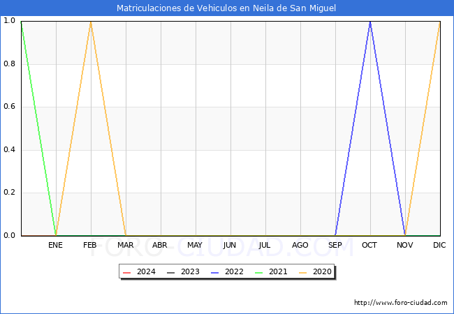 estadsticas de Vehiculos Matriculados en el Municipio de Neila de San Miguel hasta Abril del 2024.