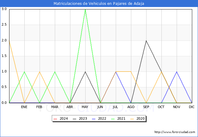 estadsticas de Vehiculos Matriculados en el Municipio de Pajares de Adaja hasta Abril del 2024.