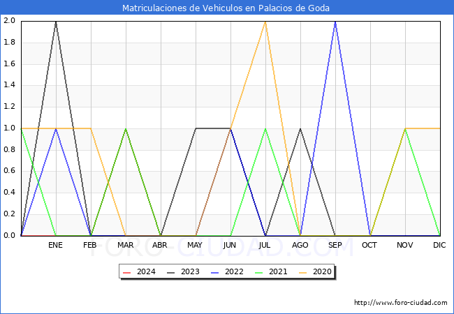 estadsticas de Vehiculos Matriculados en el Municipio de Palacios de Goda hasta Abril del 2024.