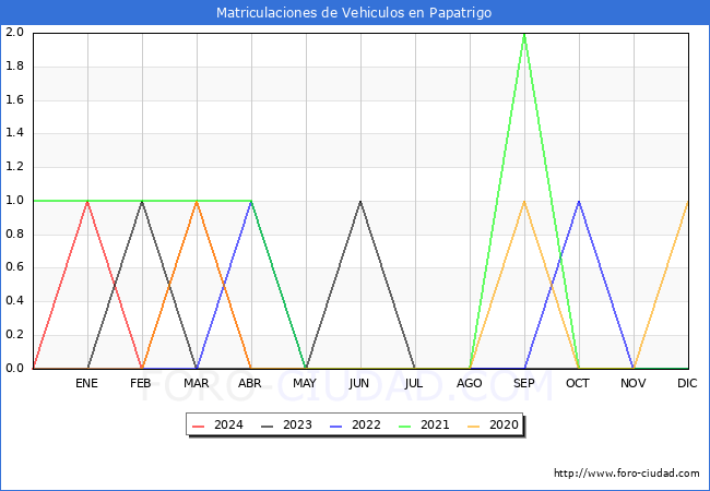 estadsticas de Vehiculos Matriculados en el Municipio de Papatrigo hasta Abril del 2024.