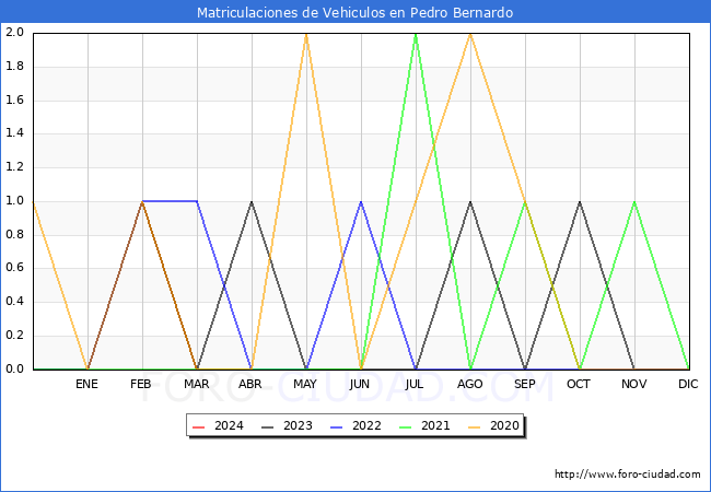 estadsticas de Vehiculos Matriculados en el Municipio de Pedro Bernardo hasta Abril del 2024.