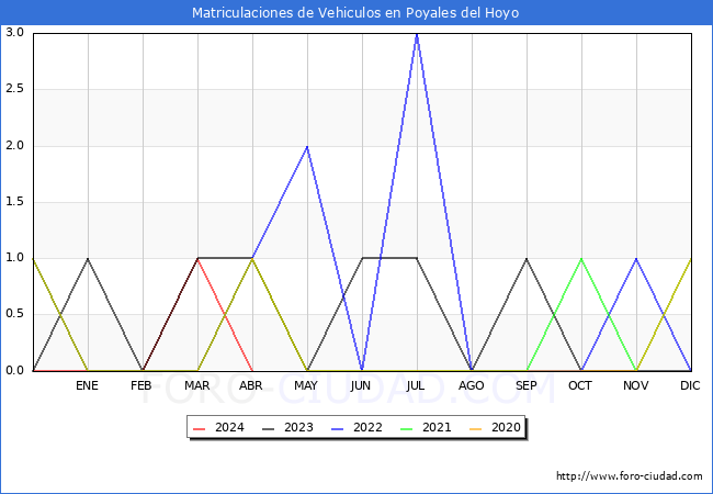 estadsticas de Vehiculos Matriculados en el Municipio de Poyales del Hoyo hasta Abril del 2024.