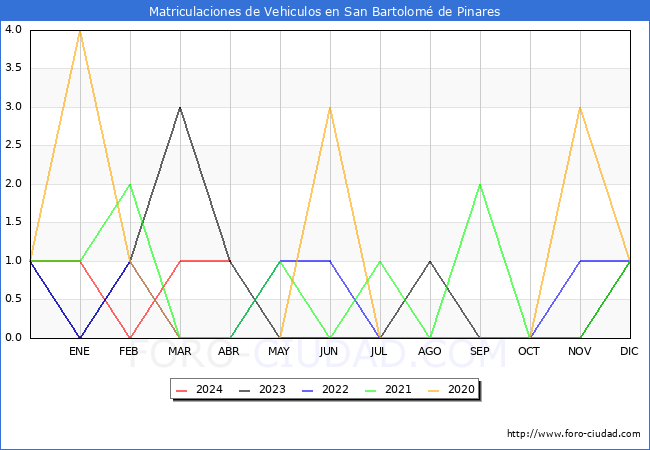 estadsticas de Vehiculos Matriculados en el Municipio de San Bartolom de Pinares hasta Abril del 2024.