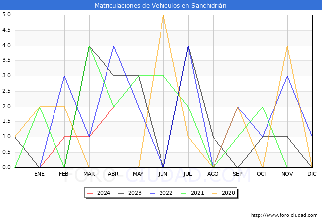 estadsticas de Vehiculos Matriculados en el Municipio de Sanchidrin hasta Abril del 2024.