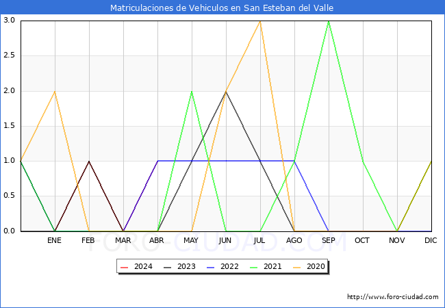 estadsticas de Vehiculos Matriculados en el Municipio de San Esteban del Valle hasta Abril del 2024.