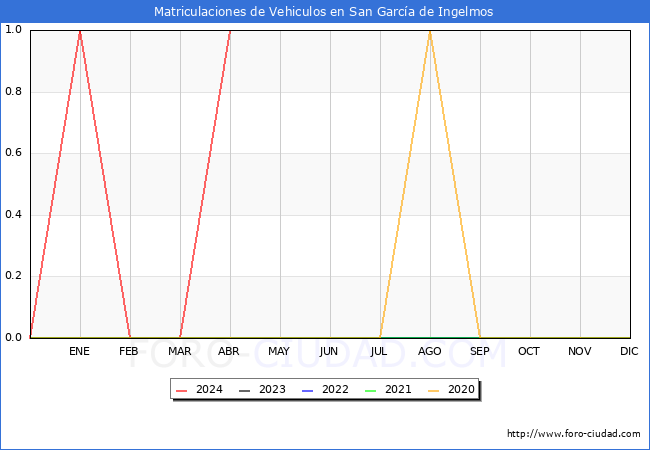 estadsticas de Vehiculos Matriculados en el Municipio de San Garca de Ingelmos hasta Abril del 2024.