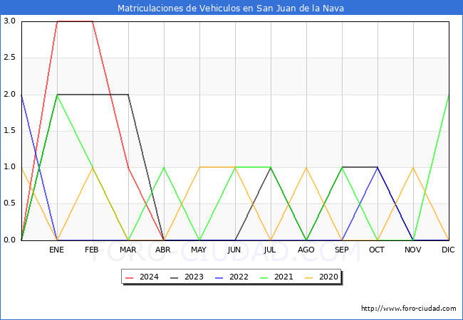 estadsticas de Vehiculos Matriculados en el Municipio de San Juan de la Nava hasta Abril del 2024.