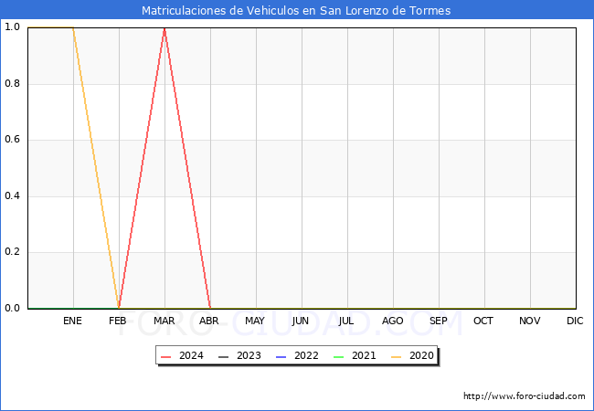 estadsticas de Vehiculos Matriculados en el Municipio de San Lorenzo de Tormes hasta Abril del 2024.