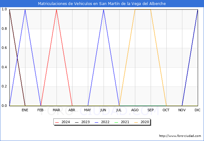 estadsticas de Vehiculos Matriculados en el Municipio de San Martn de la Vega del Alberche hasta Abril del 2024.