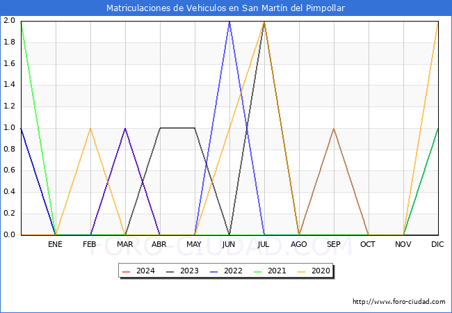 estadsticas de Vehiculos Matriculados en el Municipio de San Martn del Pimpollar hasta Abril del 2024.