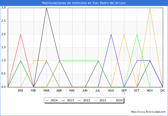 estadsticas de Vehiculos Matriculados en el Municipio de San Pedro del Arroyo hasta Abril del 2024.