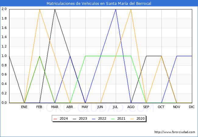 estadsticas de Vehiculos Matriculados en el Municipio de Santa Mara del Berrocal hasta Abril del 2024.