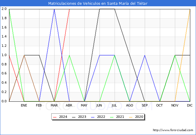 estadsticas de Vehiculos Matriculados en el Municipio de Santa Mara del Titar hasta Abril del 2024.